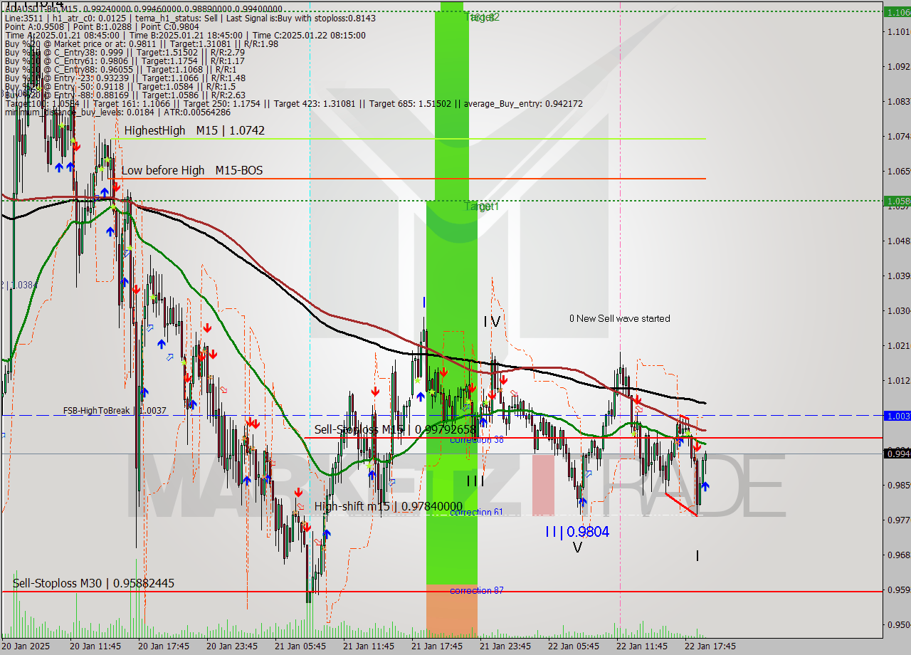 ADAUSDT-Bin M15 Signal