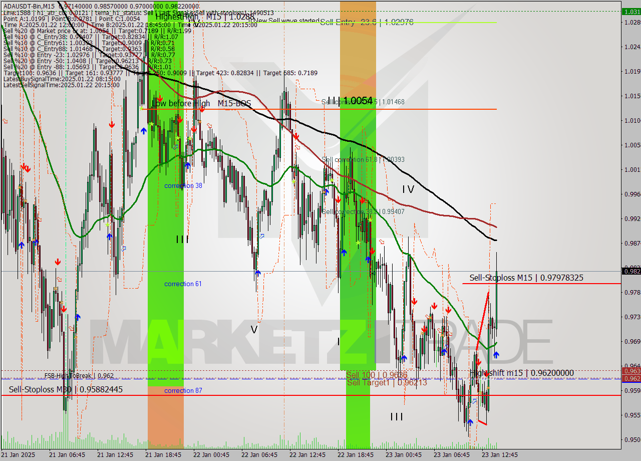 ADAUSDT-Bin M15 Signal