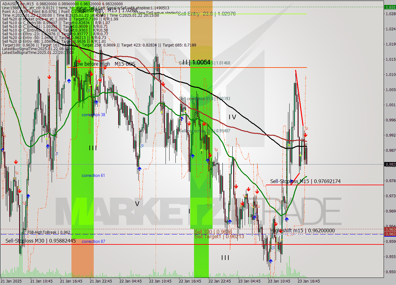 ADAUSDT-Bin M15 Signal