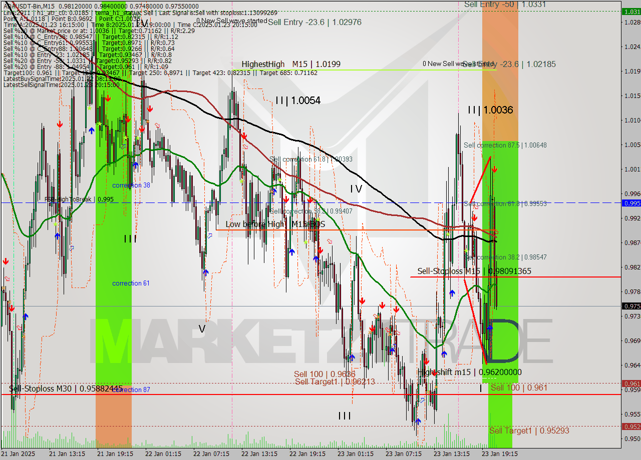 ADAUSDT-Bin M15 Signal