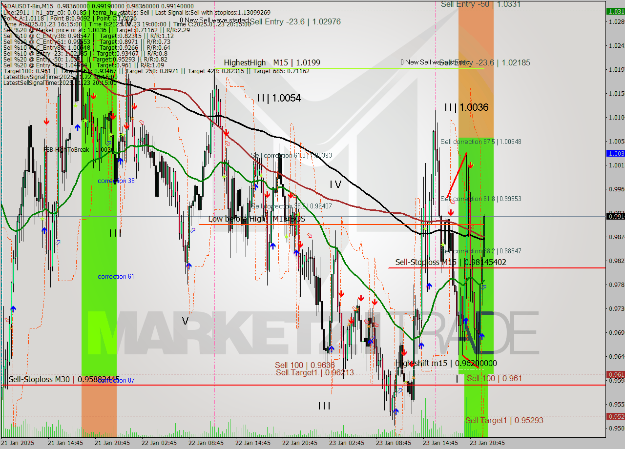 ADAUSDT-Bin M15 Signal