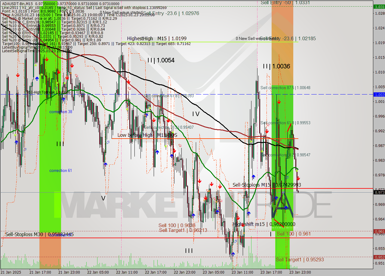 ADAUSDT-Bin M15 Signal