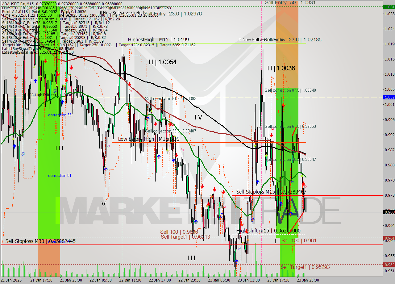 ADAUSDT-Bin M15 Signal