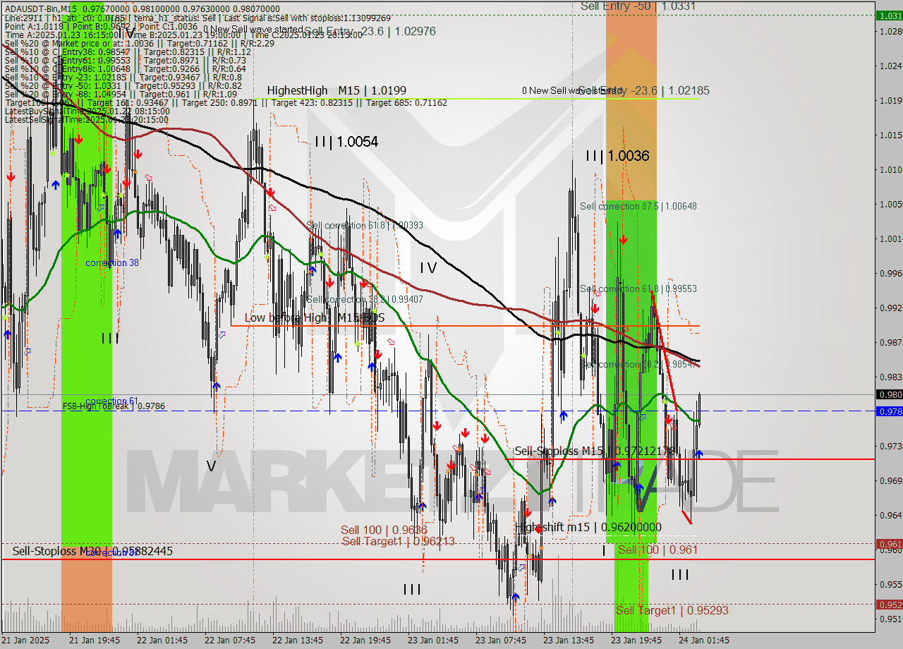 ADAUSDT-Bin M15 Signal
