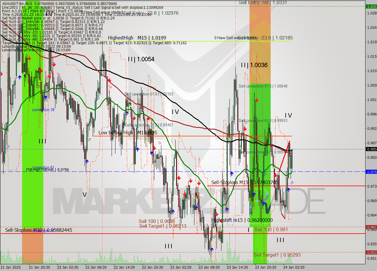 ADAUSDT-Bin M15 Signal