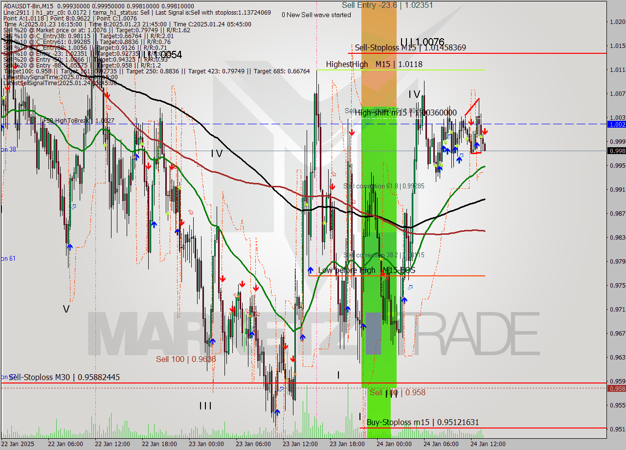 ADAUSDT-Bin M15 Signal