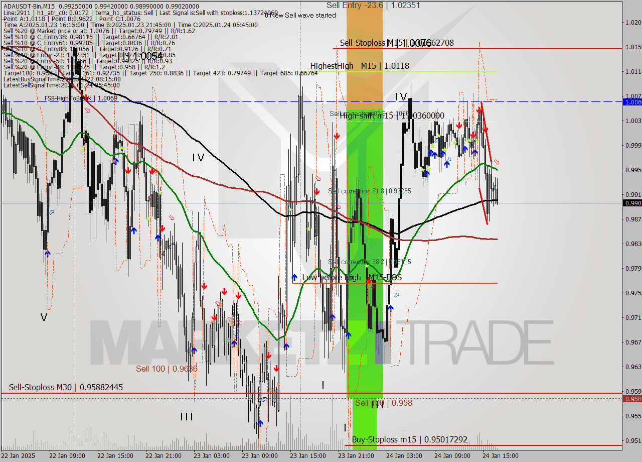 ADAUSDT-Bin M15 Signal