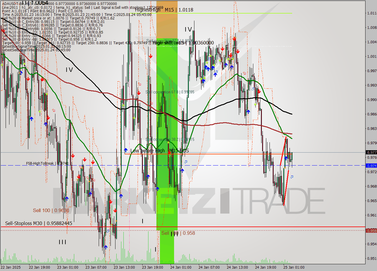 ADAUSDT-Bin M15 Signal