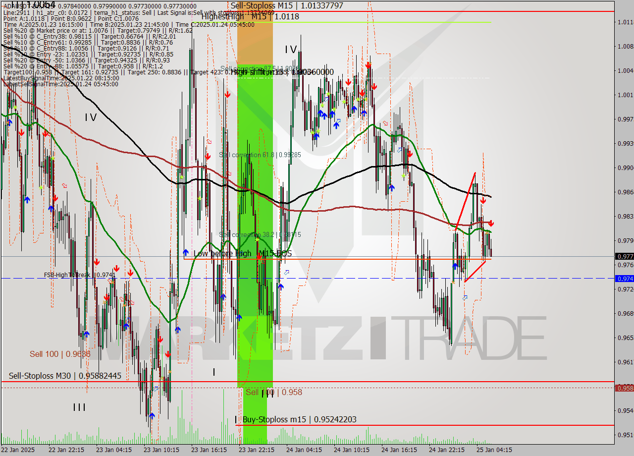 ADAUSDT-Bin M15 Signal