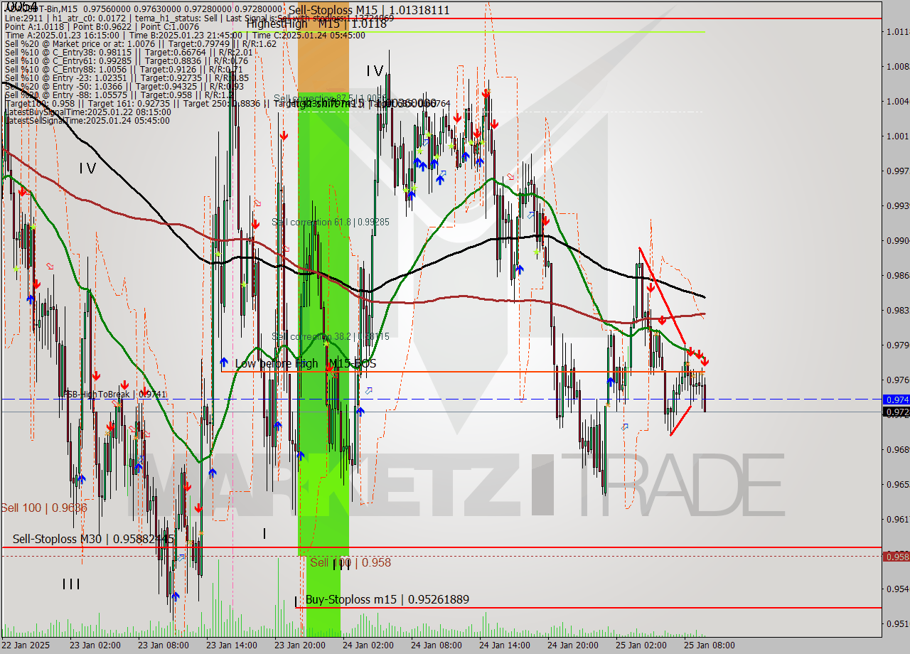 ADAUSDT-Bin M15 Signal