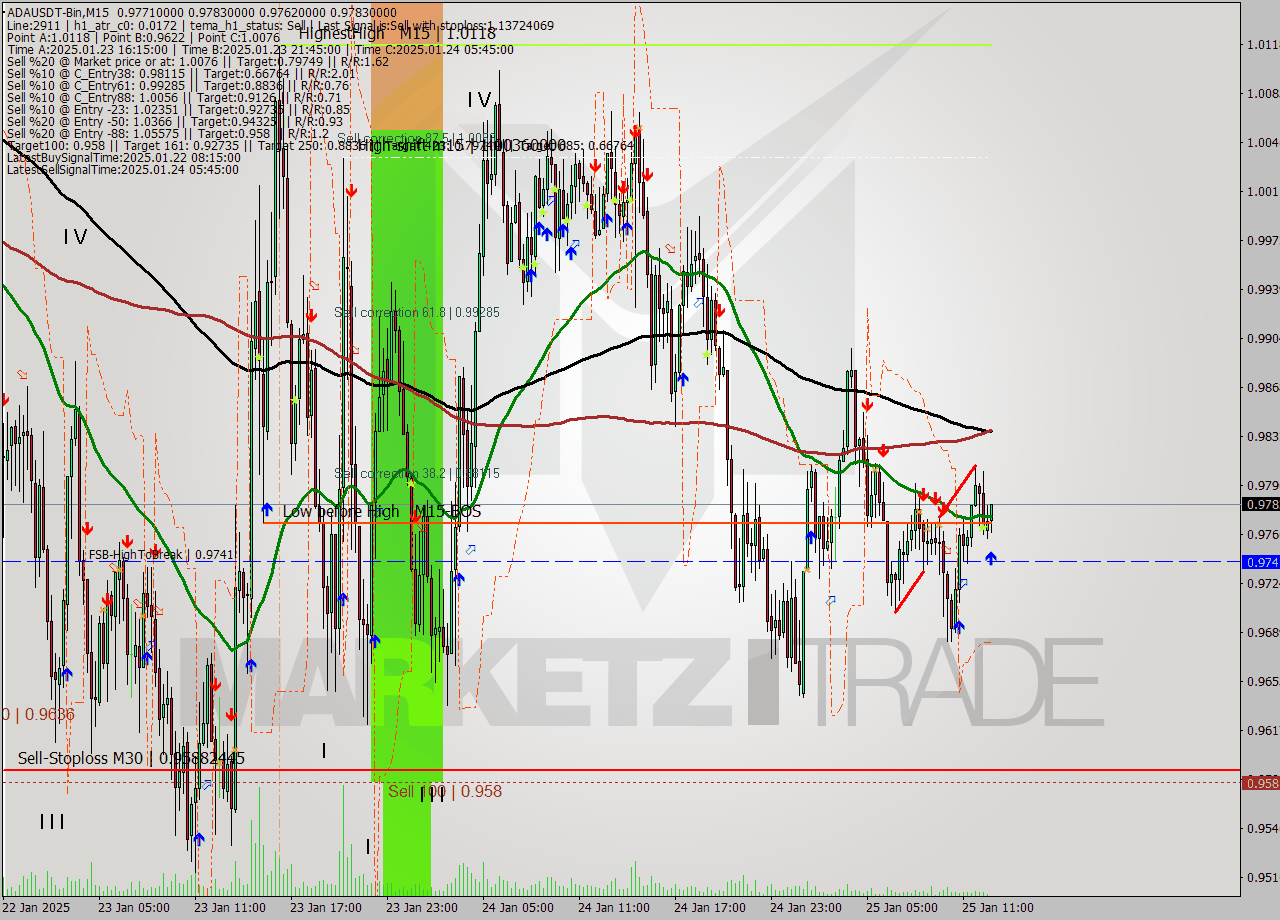 ADAUSDT-Bin M15 Signal