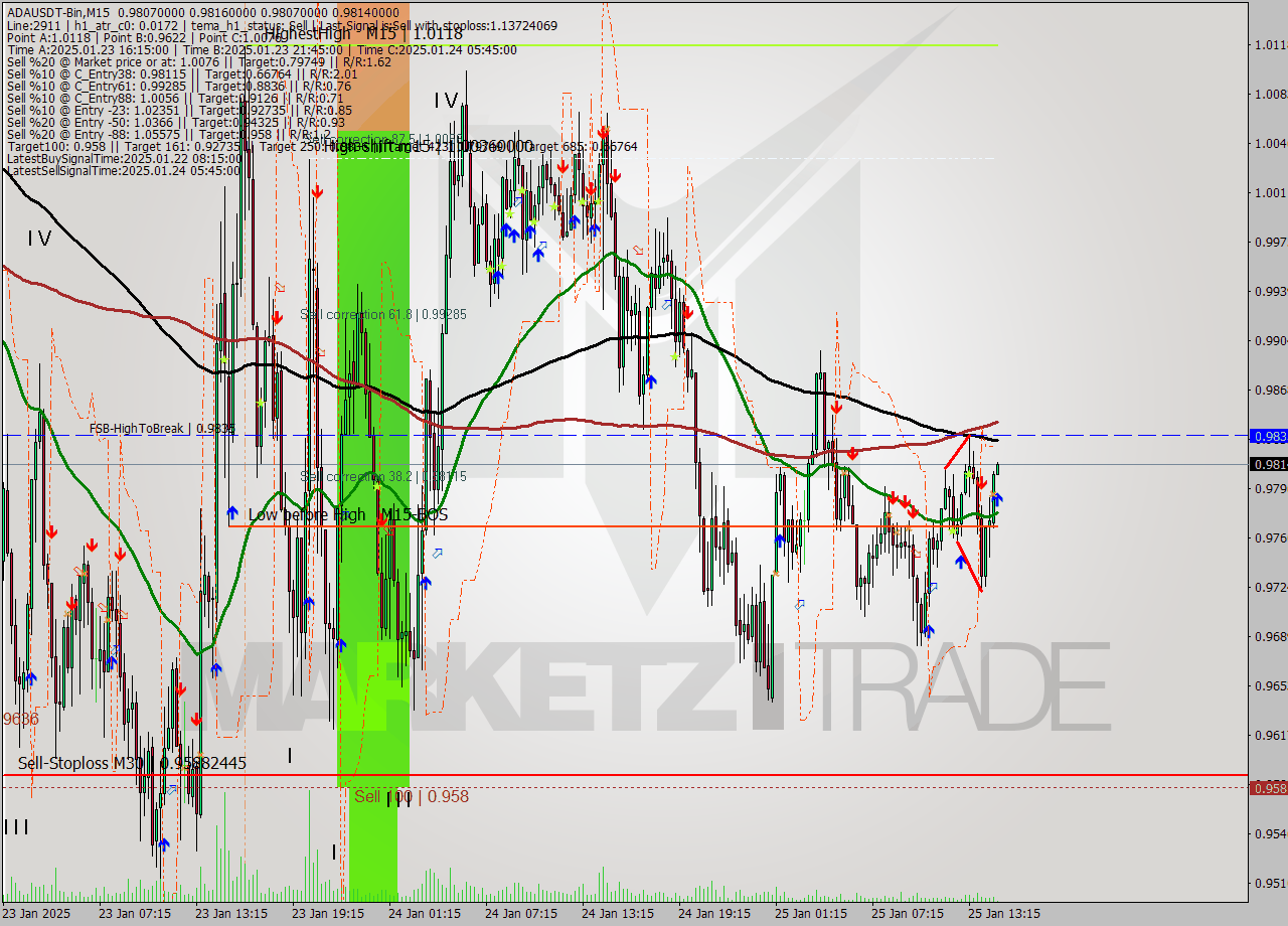 ADAUSDT-Bin M15 Signal