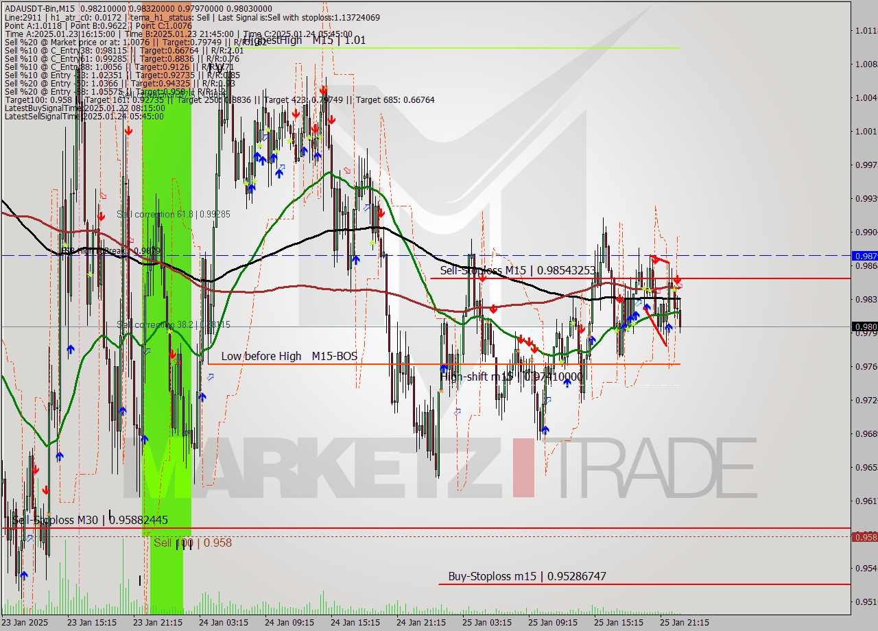 ADAUSDT-Bin M15 Signal