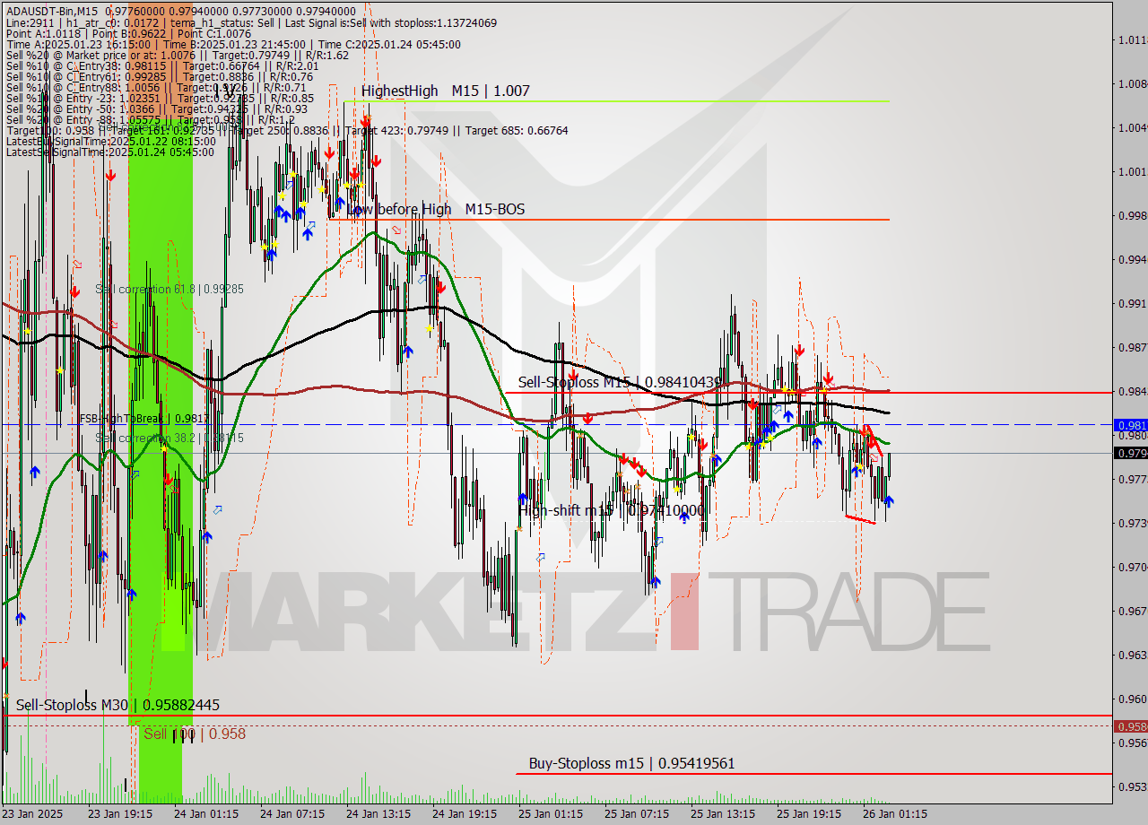 ADAUSDT-Bin M15 Signal