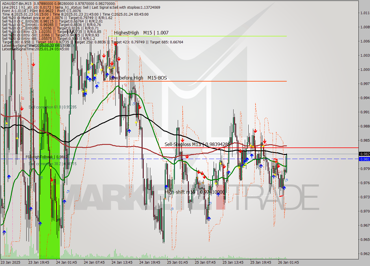 ADAUSDT-Bin M15 Signal