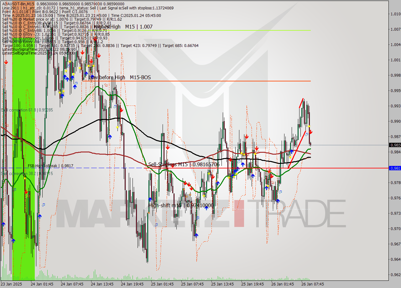 ADAUSDT-Bin M15 Signal