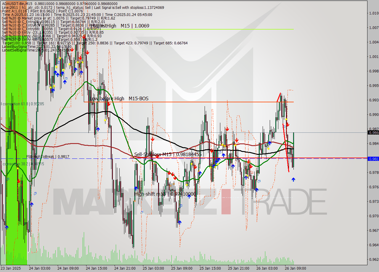 ADAUSDT-Bin M15 Signal