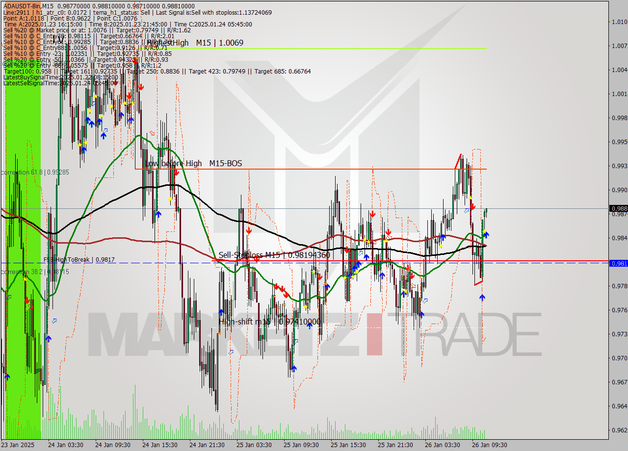 ADAUSDT-Bin M15 Signal