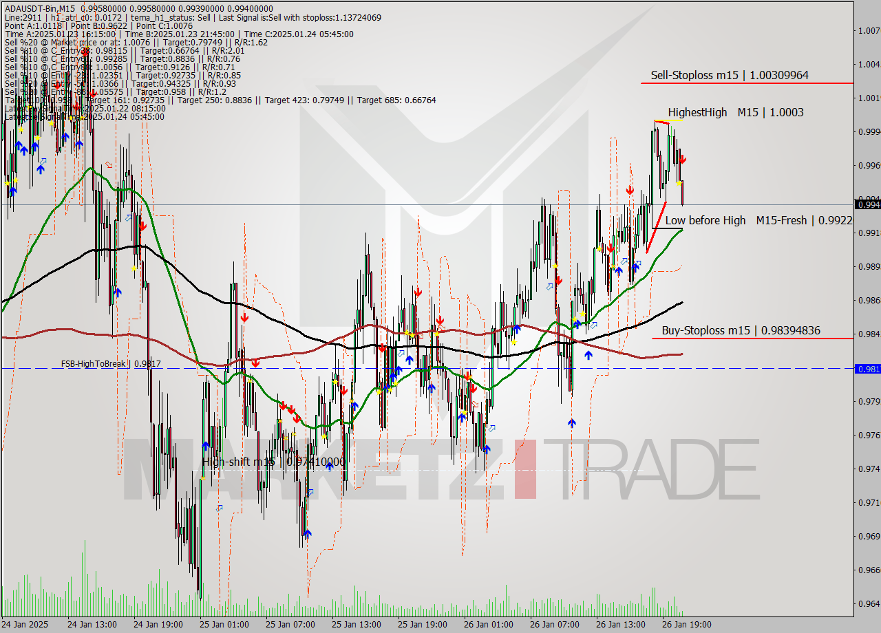 ADAUSDT-Bin M15 Signal