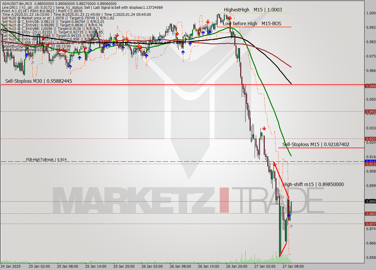 ADAUSDT-Bin M15 Signal