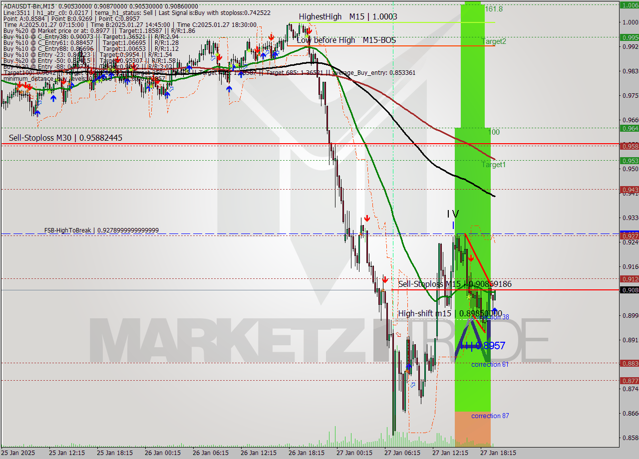 ADAUSDT-Bin M15 Analysis ADAUSDT-Bin M15 Signal