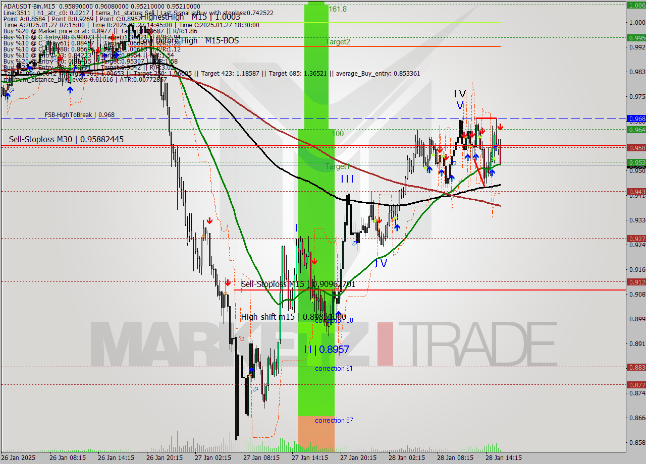 ADAUSDT-Bin M15 Signal