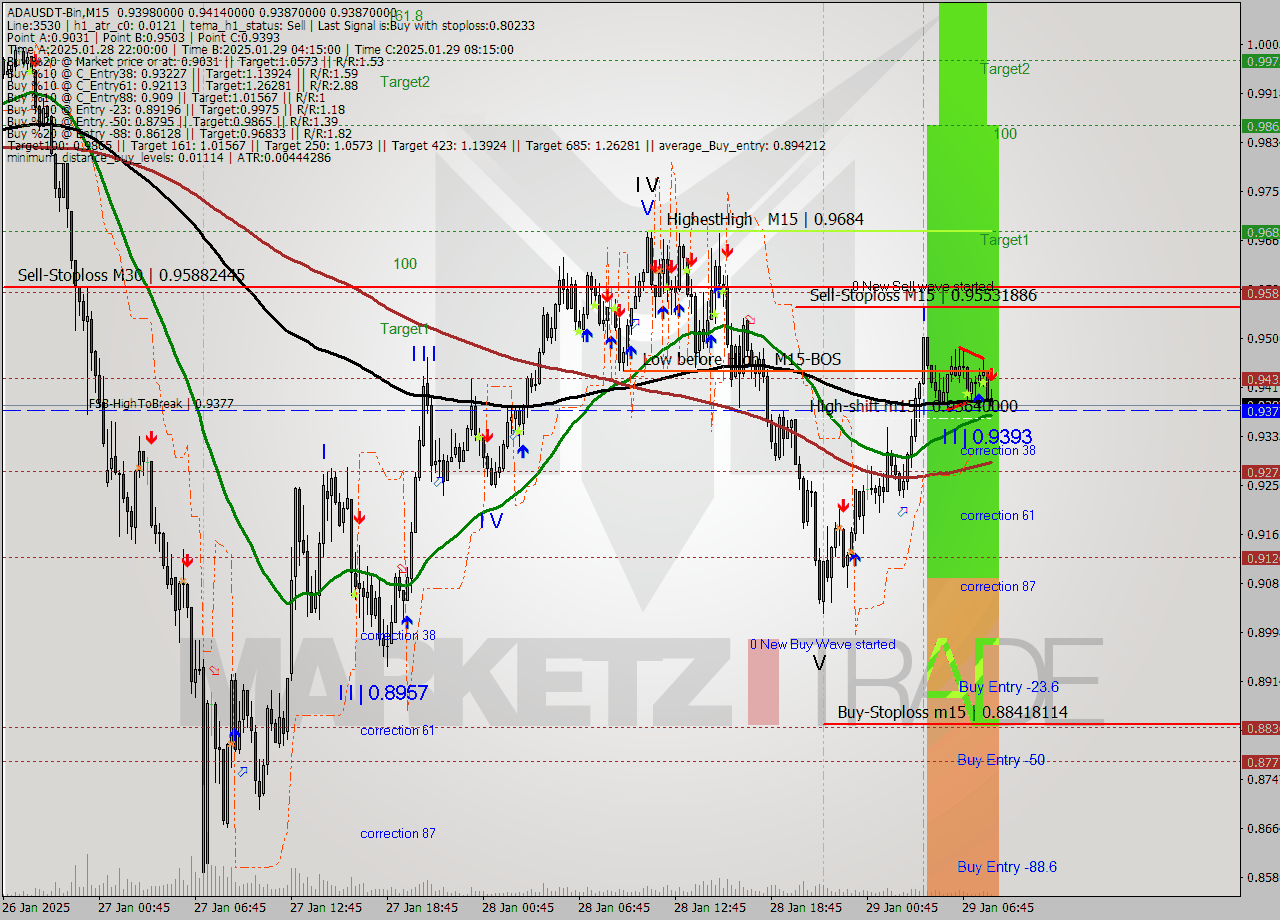 ADAUSDT-Bin M15 Analysis ADAUSDT-Bin M15 Signal