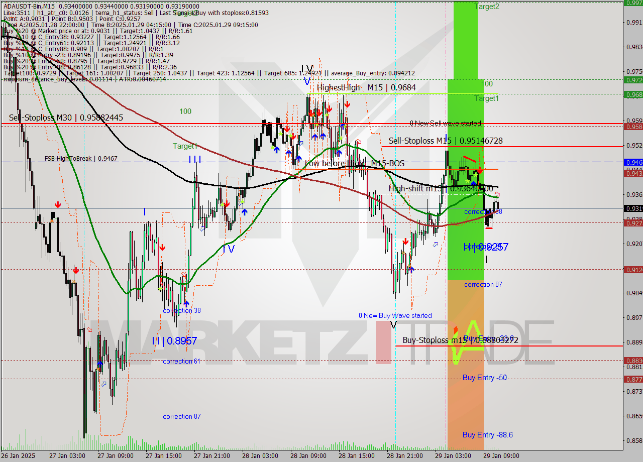 ADAUSDT-Bin M15 Analysis ADAUSDT-Bin M15 Signal