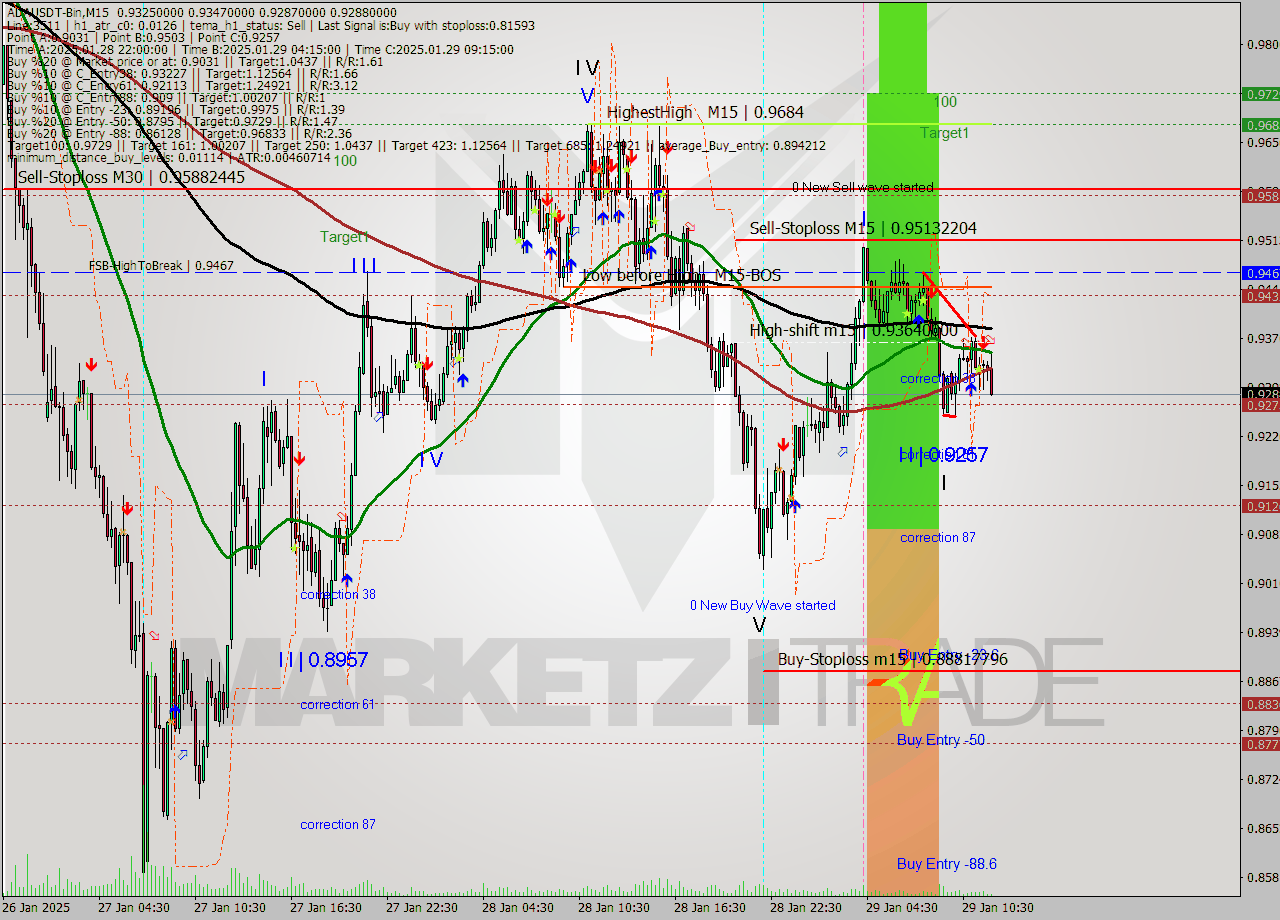 ADAUSDT-Bin M15 Analysis ADAUSDT-Bin M15 Signal