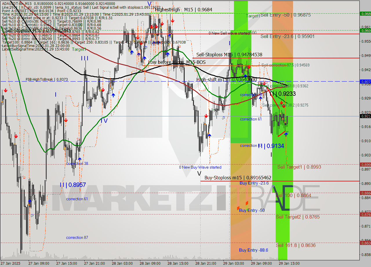 ADAUSDT-Bin M15 Analysis ADAUSDT-Bin M15 Signal