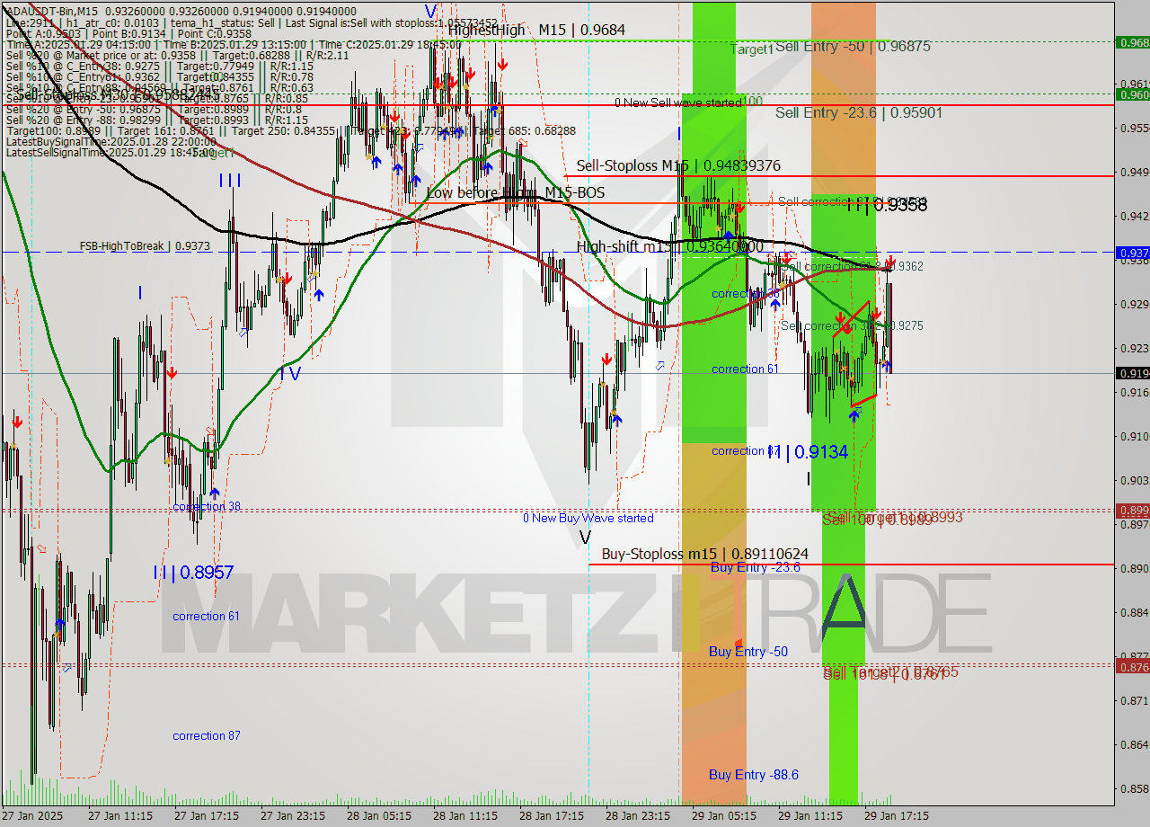 ADAUSDT-Bin M15 Analysis ADAUSDT-Bin M15 Signal
