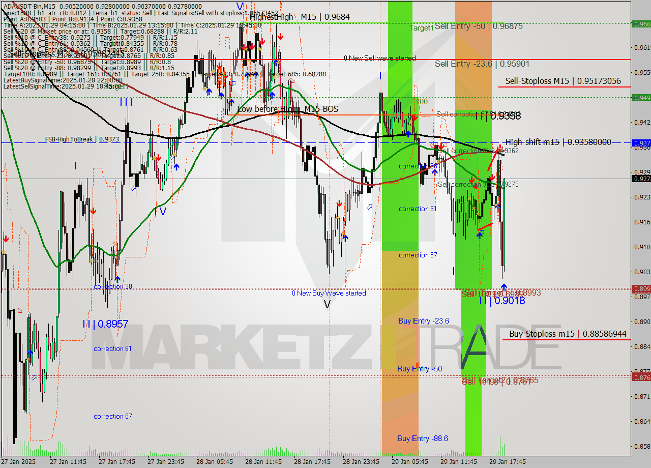 ADAUSDT-Bin M15 Analysis ADAUSDT-Bin M15 Signal