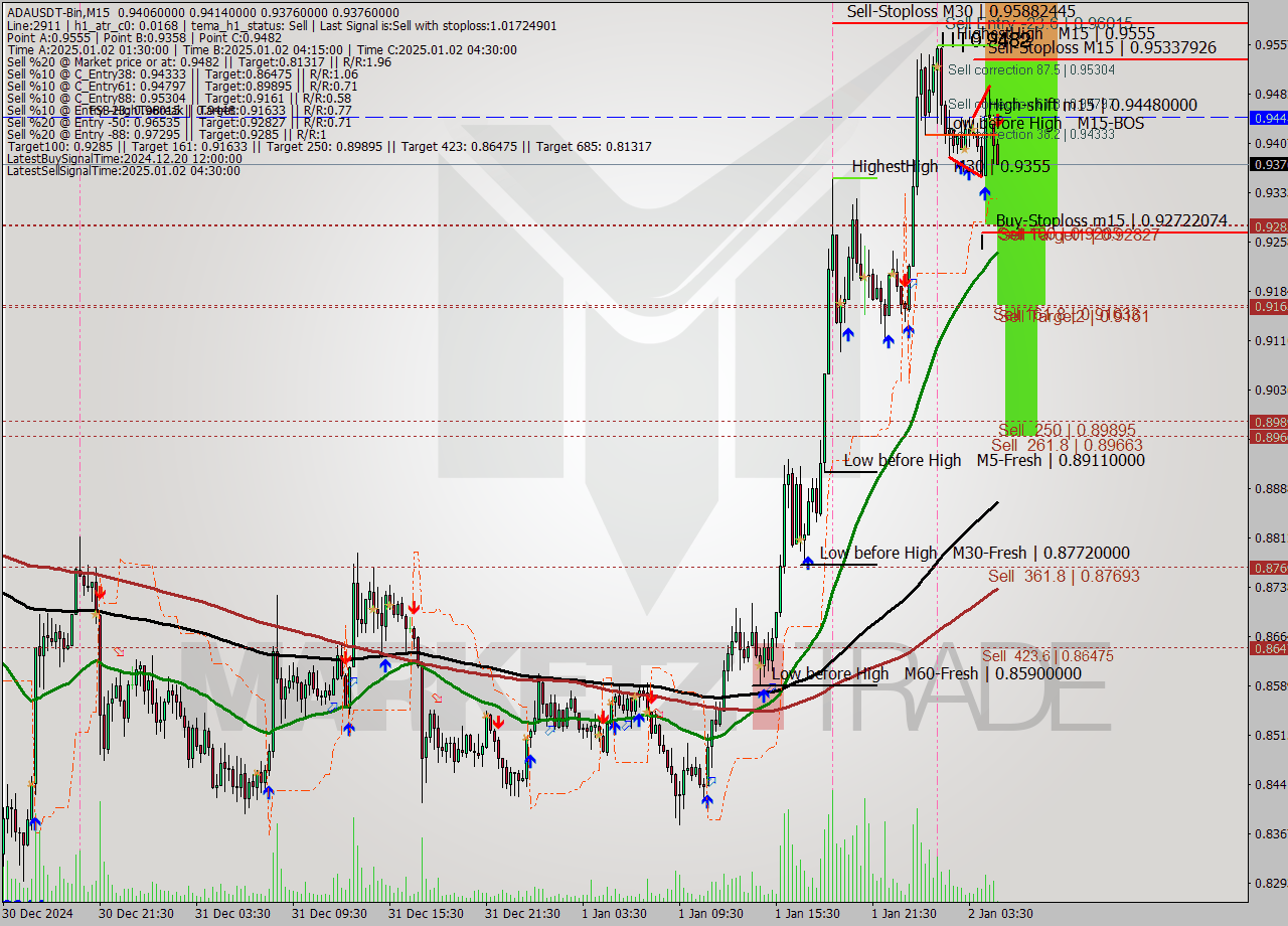 ADAUSDT-Bin M15 Signal