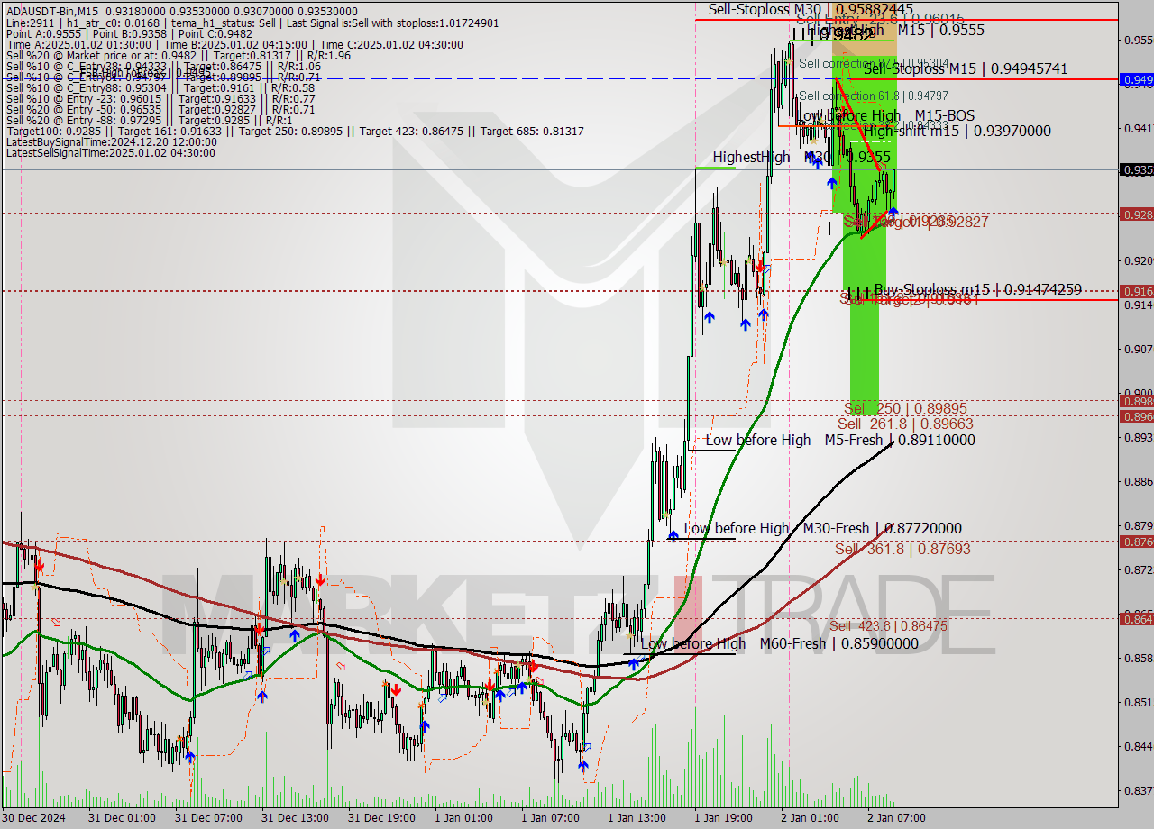 ADAUSDT-Bin M15 Signal