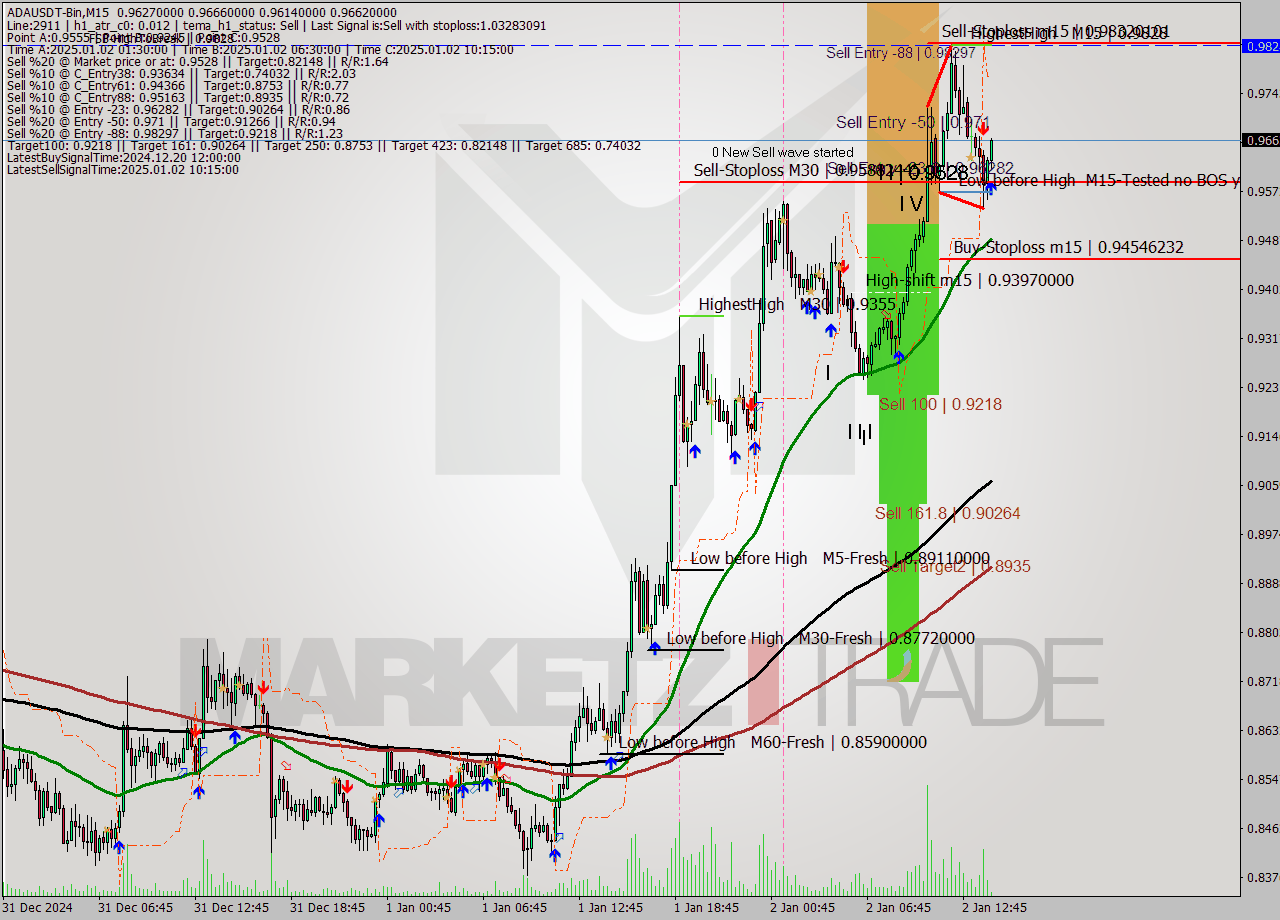 ADAUSDT-Bin M15 Signal