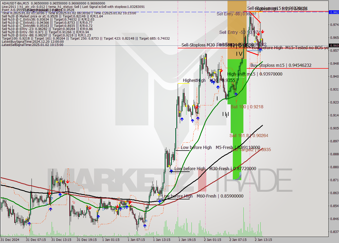 ADAUSDT-Bin M15 Analysis ADAUSDT-Bin M15 Signal
