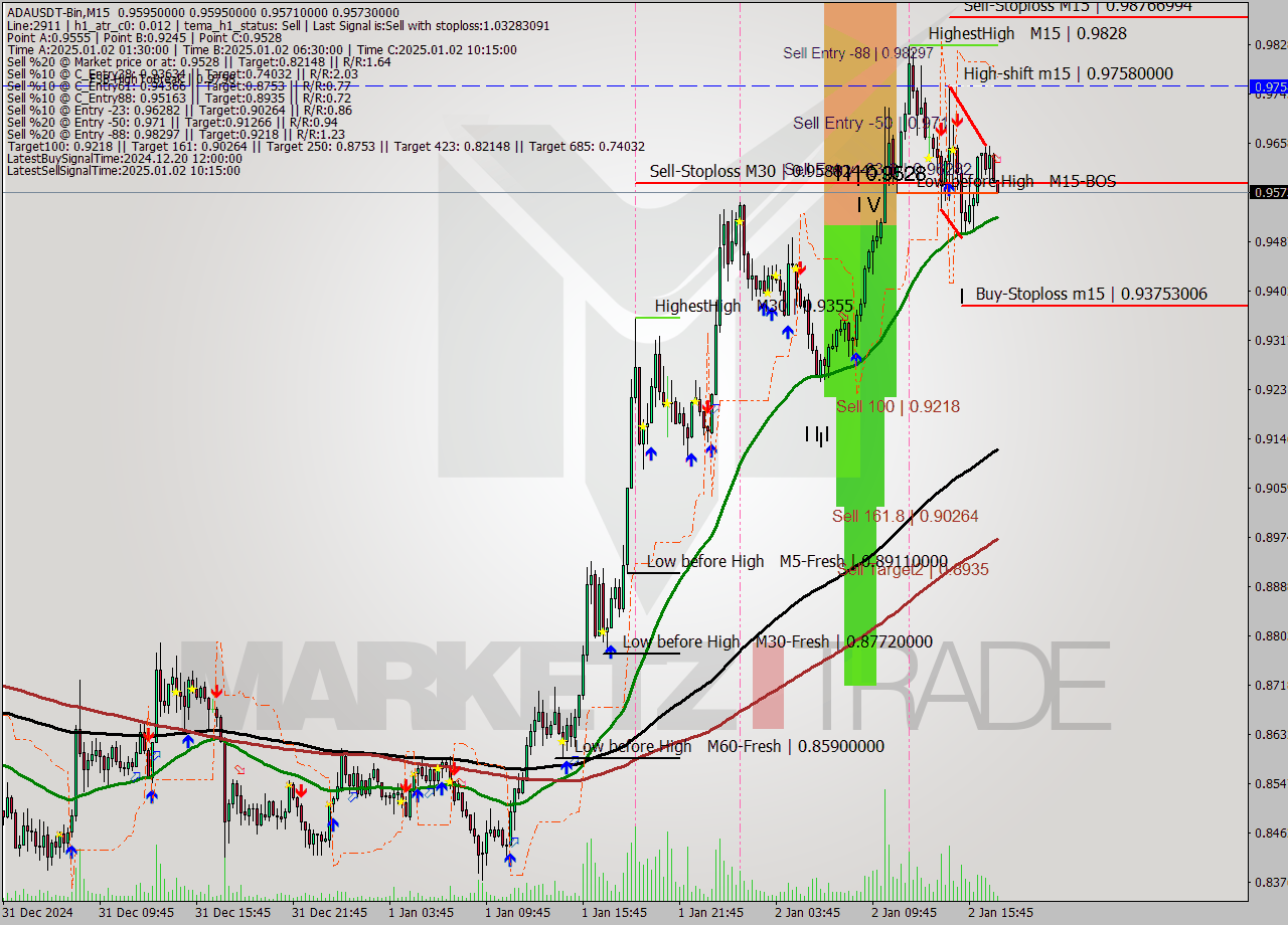 ADAUSDT-Bin M15 Analysis ADAUSDT-Bin M15 Signal