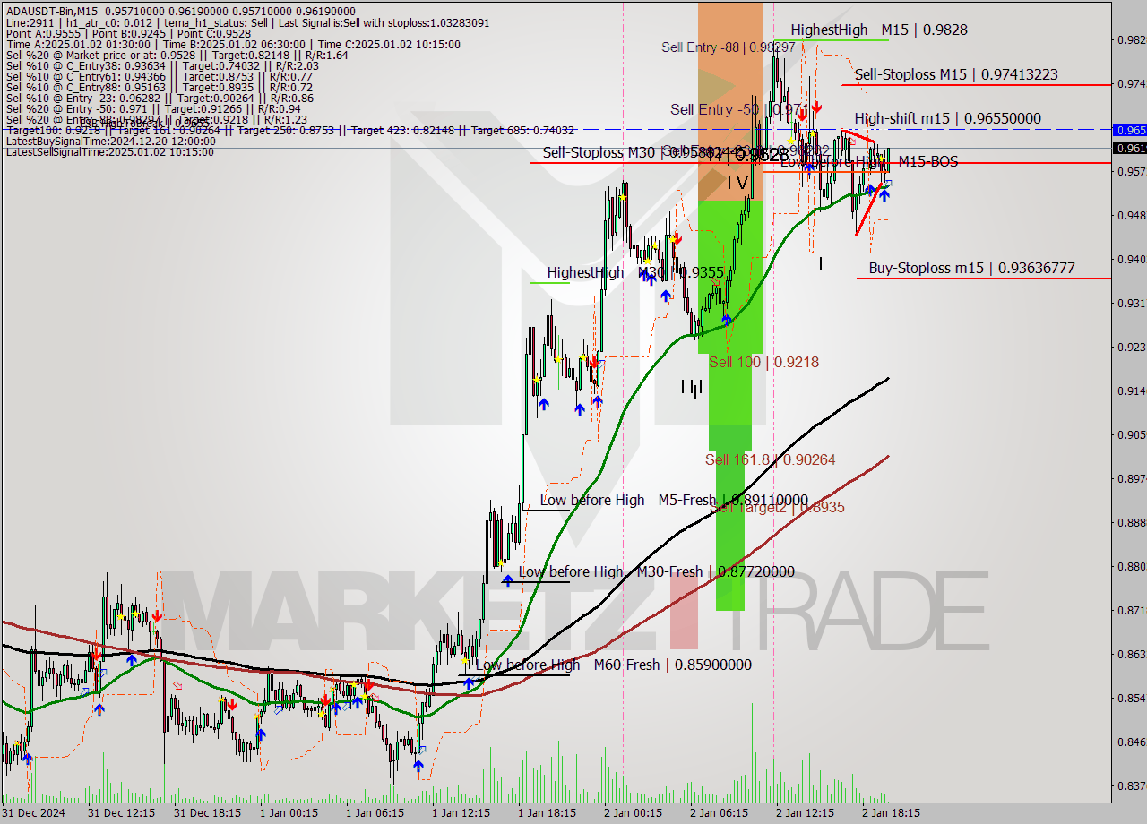 ADAUSDT-Bin M15 Signal