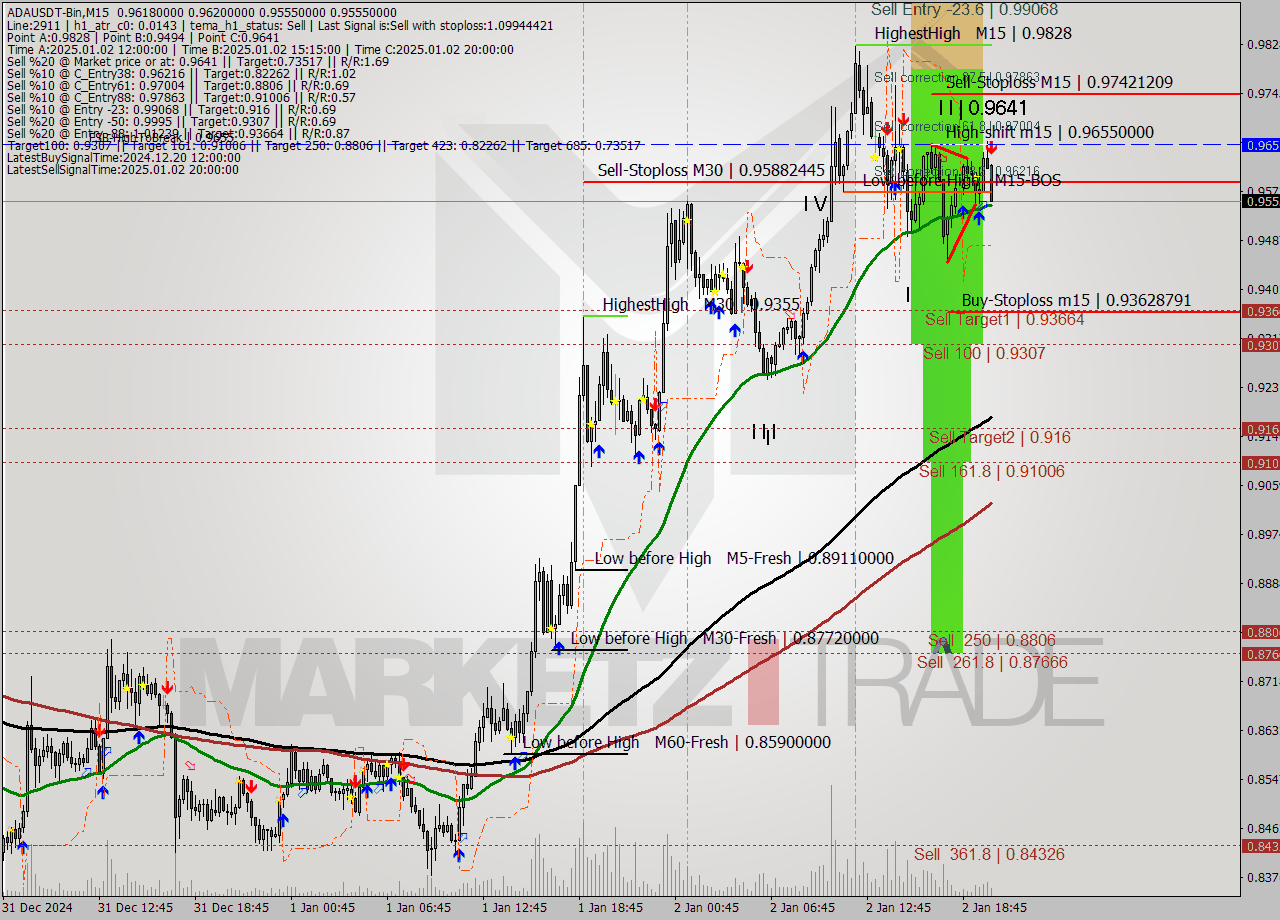 ADAUSDT-Bin M15 Signal