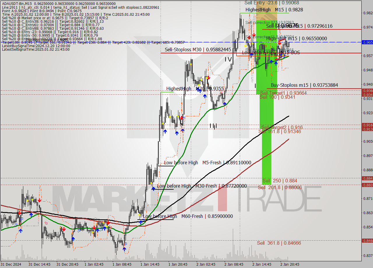 ADAUSDT-Bin M15 Signal