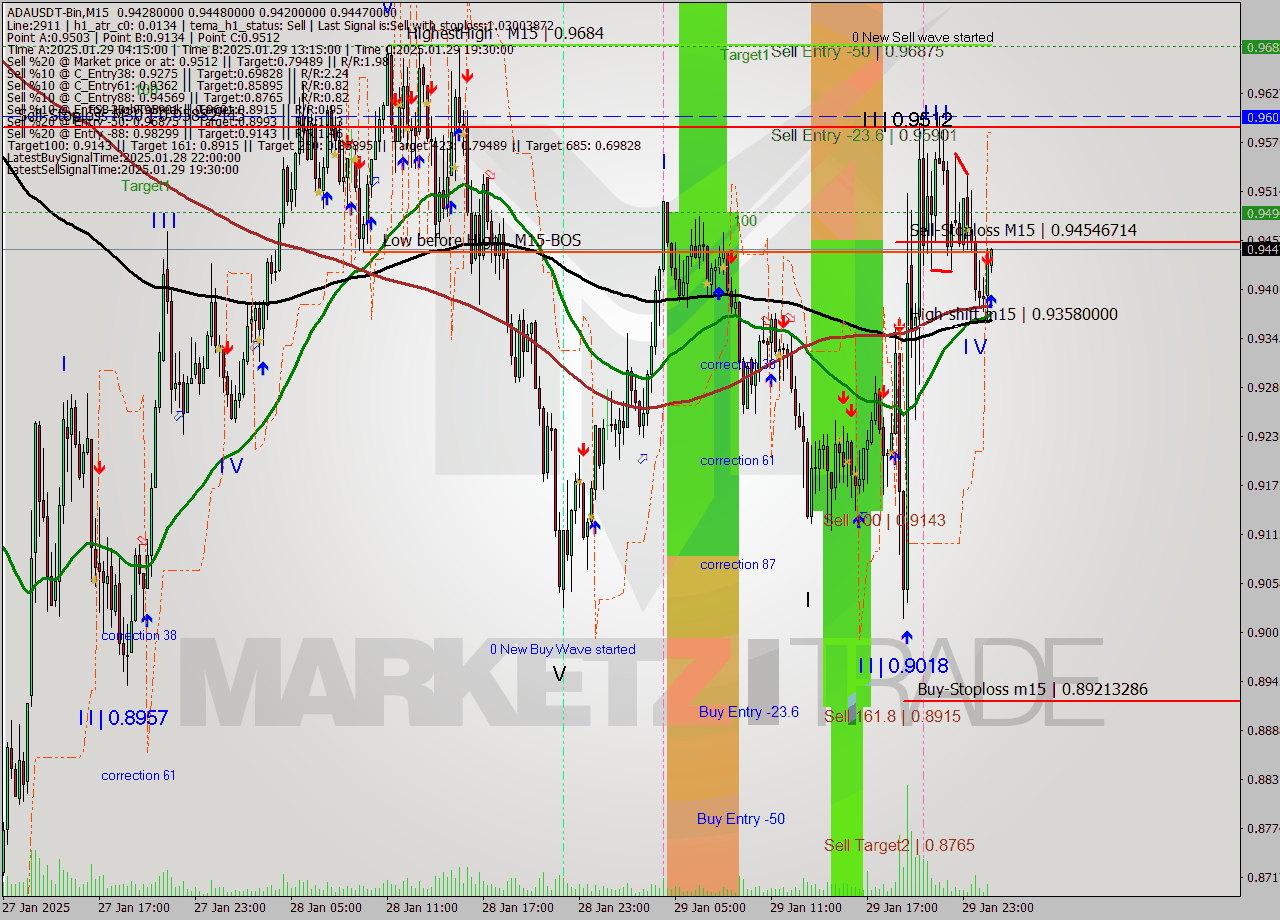 ADAUSDT-Bin M15 Analysis ADAUSDT-Bin M15 Signal