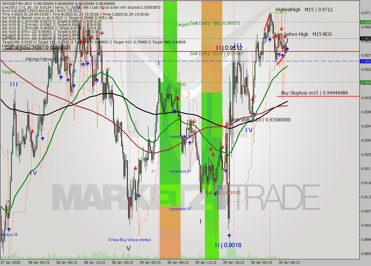 ADAUSDT-Bin M15 Analysis ADAUSDT-Bin M15 Signal
