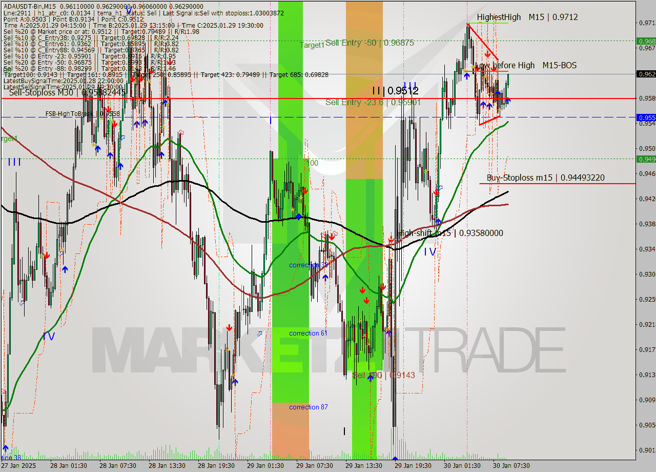 ADAUSDT-Bin M15 Analysis ADAUSDT-Bin M15 Signal
