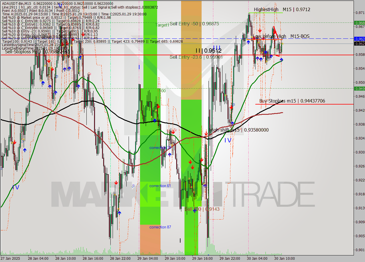 ADAUSDT-Bin M15 Analysis ADAUSDT-Bin M15 Signal
