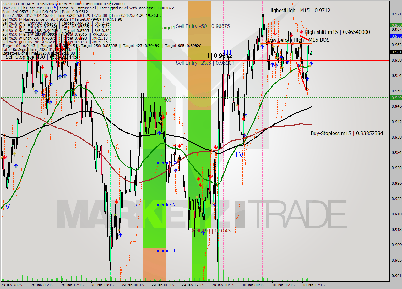 ADAUSDT-Bin M15 Analysis ADAUSDT-Bin M15 Signal