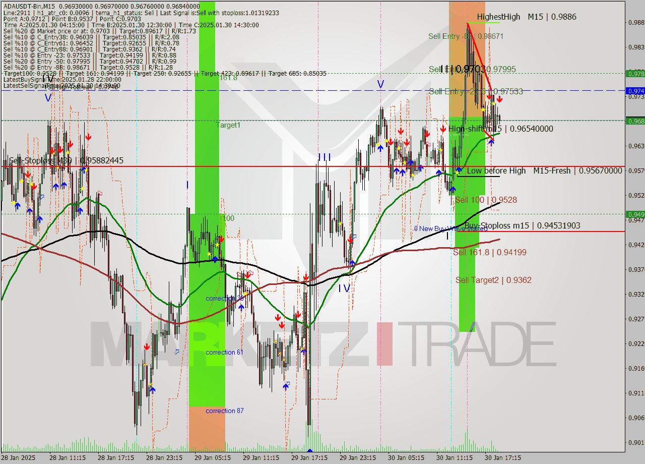 ADAUSDT-Bin M15 Analysis ADAUSDT-Bin M15 Signal