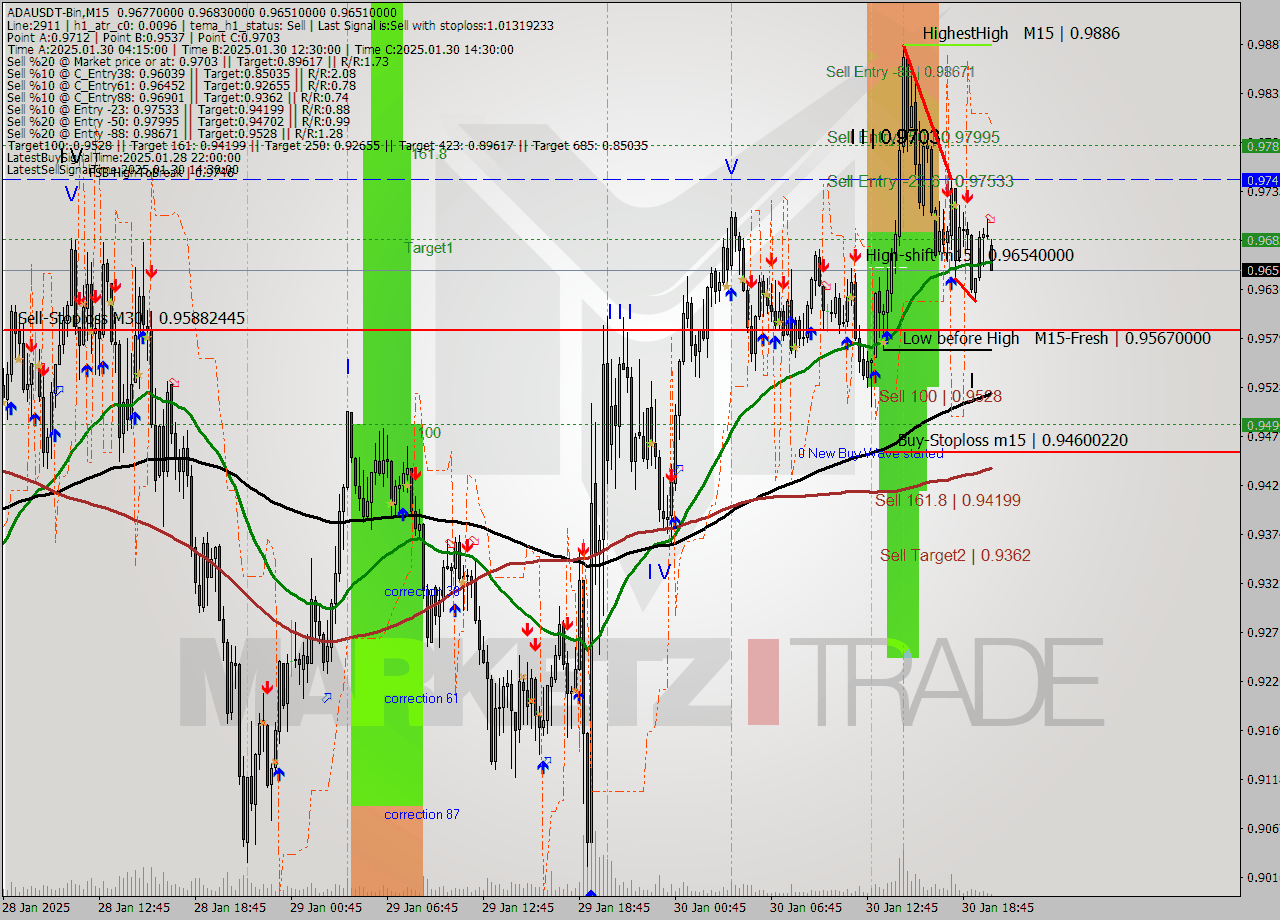 ADAUSDT-Bin M15 Analysis ADAUSDT-Bin M15 Signal