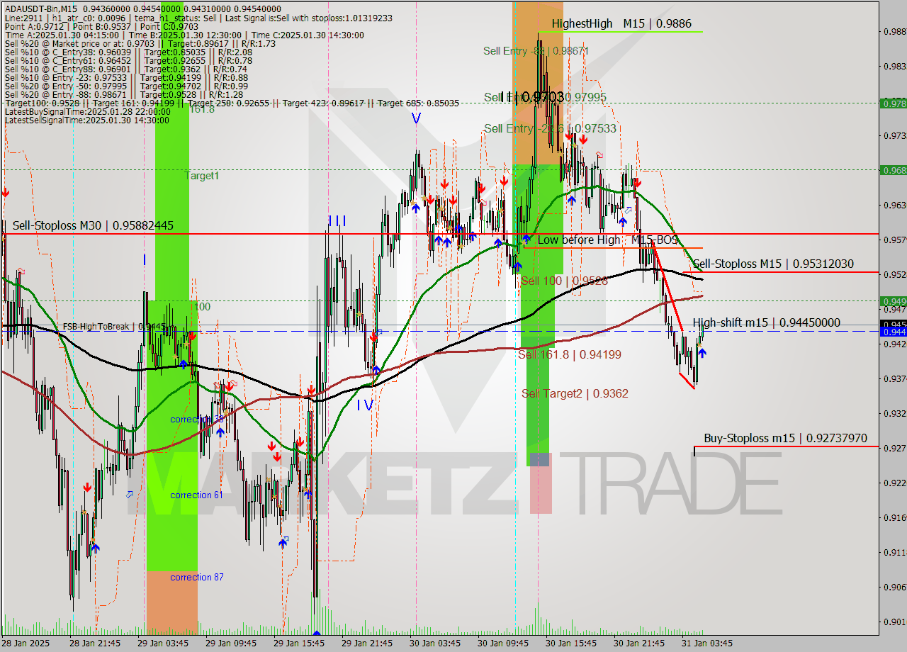ADAUSDT-Bin M15 Analysis ADAUSDT-Bin M15 Signal