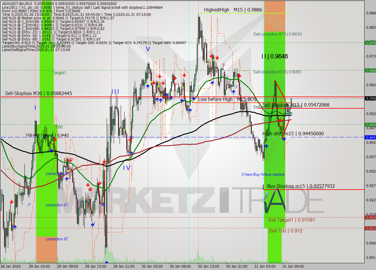 ADAUSDT-Bin M15 Analysis ADAUSDT-Bin M15 Signal