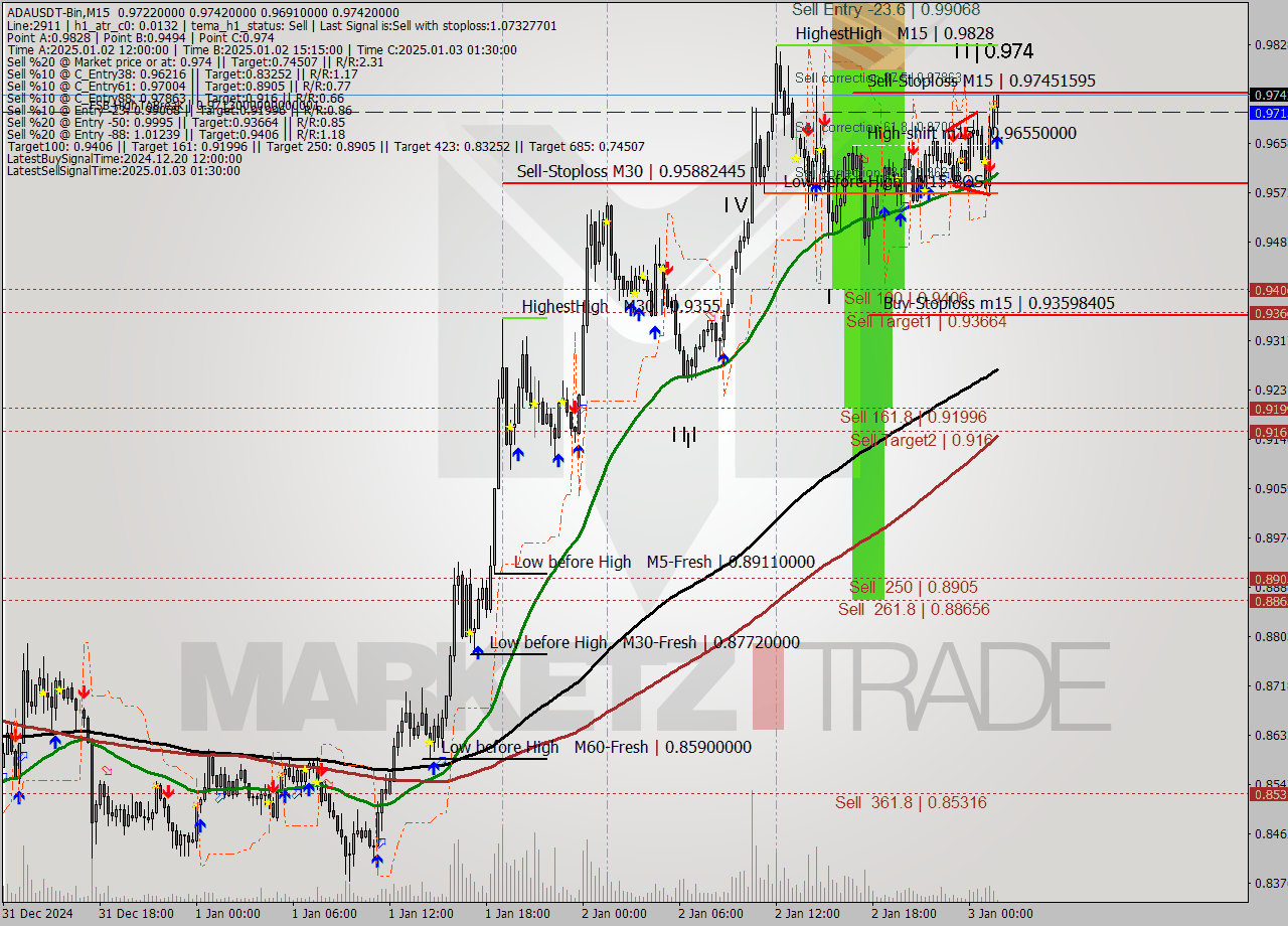 ADAUSDT-Bin M15 Signal